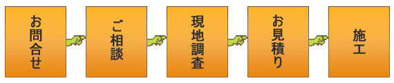 お問合せ→ご相談→現地調査→お見積り→施工